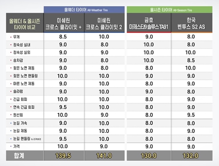 인기타이어 비교표